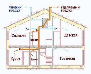 Искусственная вентиляция