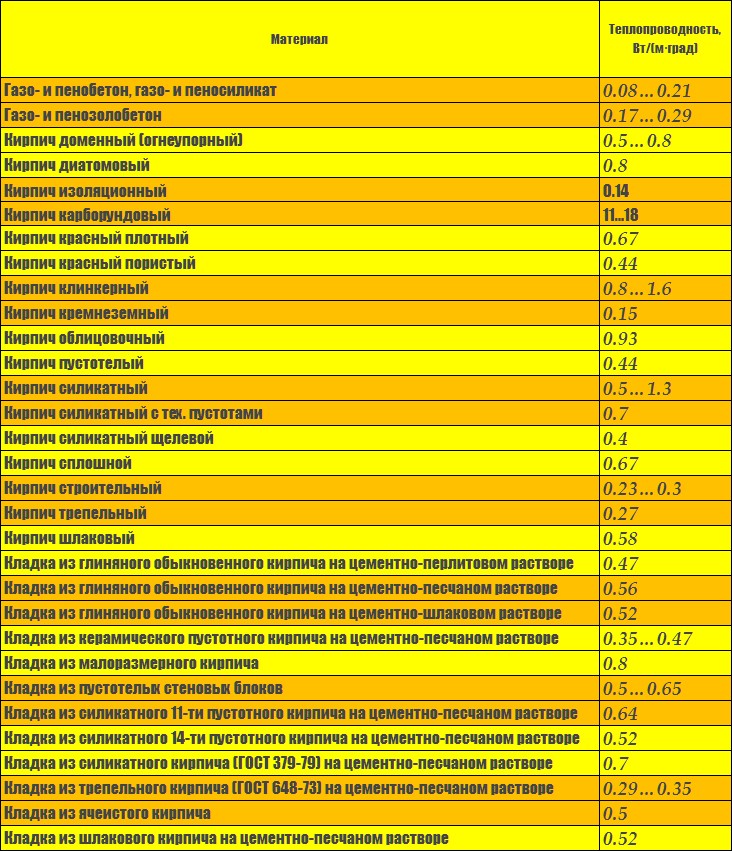 таблица теплопроводности