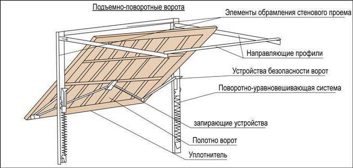 как сделать подъемные ворота