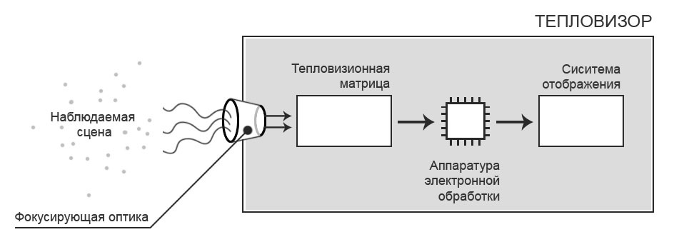 Техническое устройство тепловизора