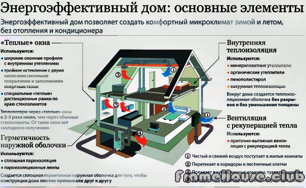 энергоэффективный загородный дом