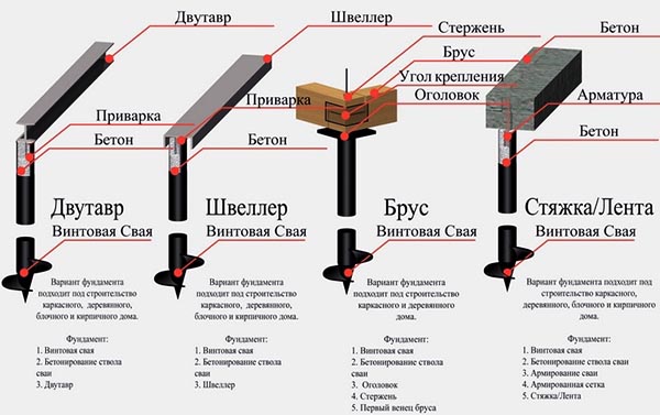 свайно-винтовой фундамент строительство