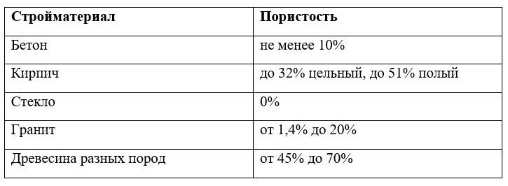 Таблица 1. Пористость материалов