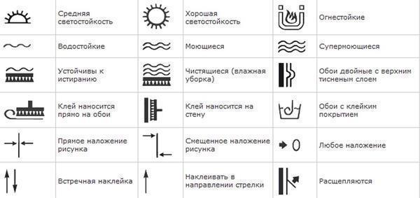 Условные обозначения помогут выбрать верные действия с обоями