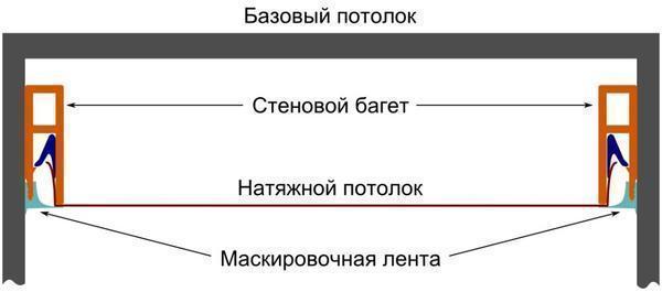 Схема монтажа одноуровневого натяжного потолка