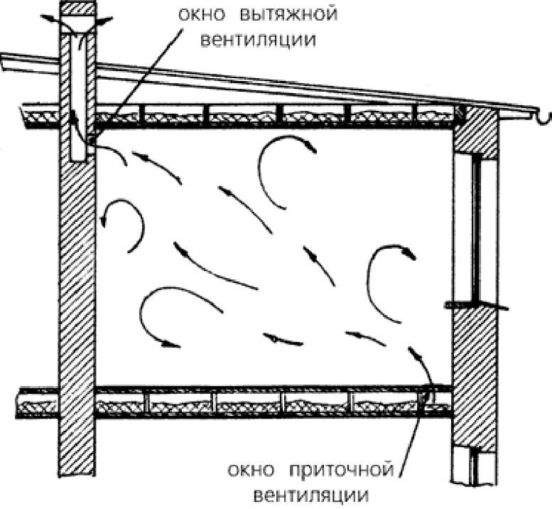 Схема естественной вентиляции погреба для избежания конденсата