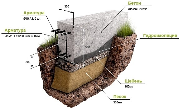 lentochniy-fundament-kak-chto-ustroistvo