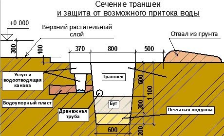 transheya-pod-fundament-ustroistvo-kotlovana