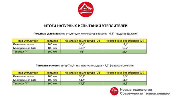 Итоги натурных испытаний утеплителей