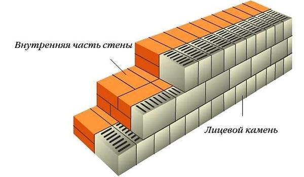 Одновременная кладка стены и облицовки. Фото с сайта ostroykevse.com