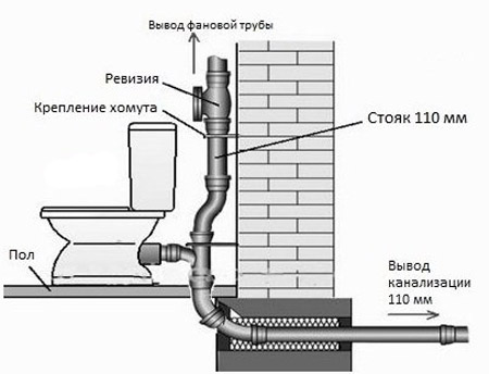 вывод фановой трубы