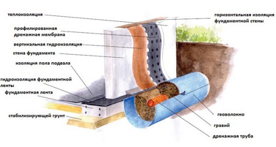Схема: внутренняя гидроизоляция подвала
