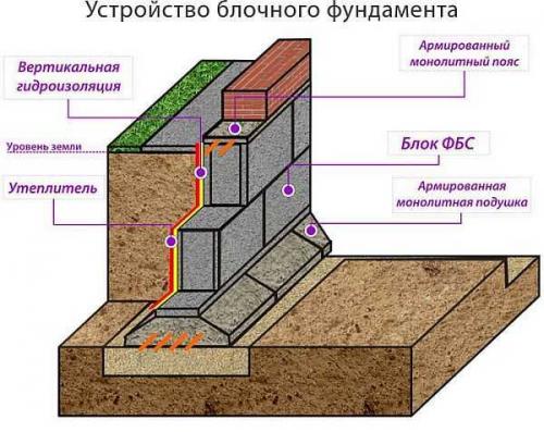 Фундамент из фбс для одноэтажного дома. Особенности блоков