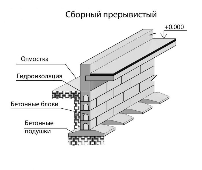 устройство фундамента ленточного