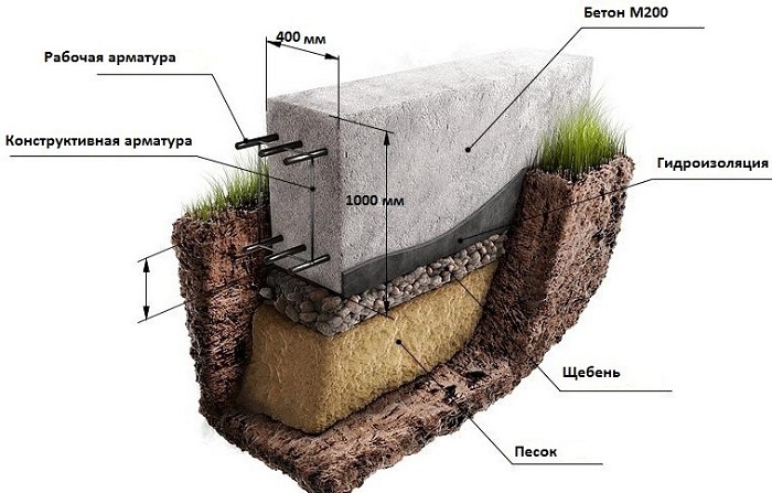 устройство фундамента ленточного