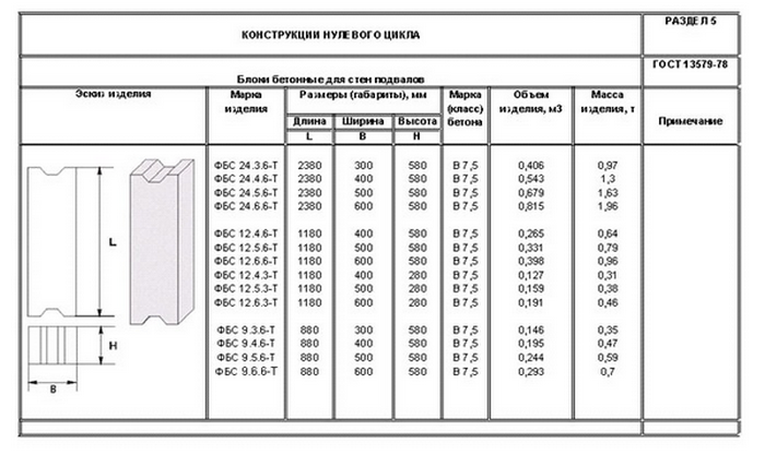 блоки фбс размеры гост