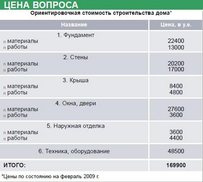 построить одноэтажный дом