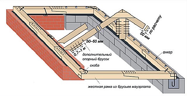 Сравнительная схема вариантов монтажа мауэрлата на стены