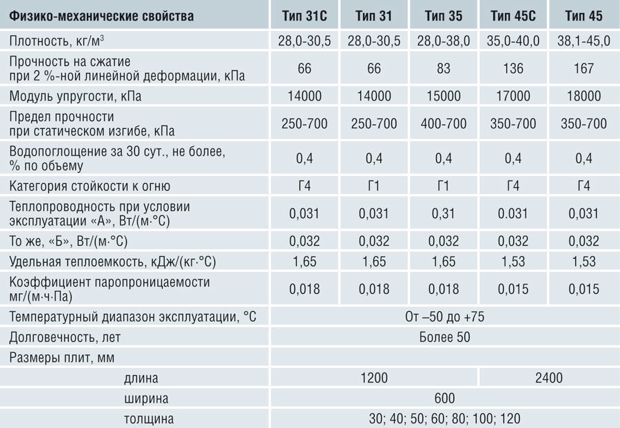 Физические свойства пеноплекса