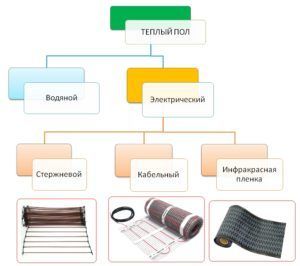 Обзор теплых полов