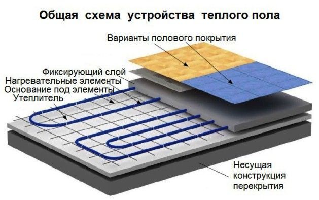 Схема укладки водяного теплого пола под плитку