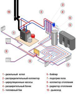 Схема устройства водяного отопления