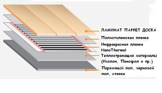 Укладка теплого пола под ламинат