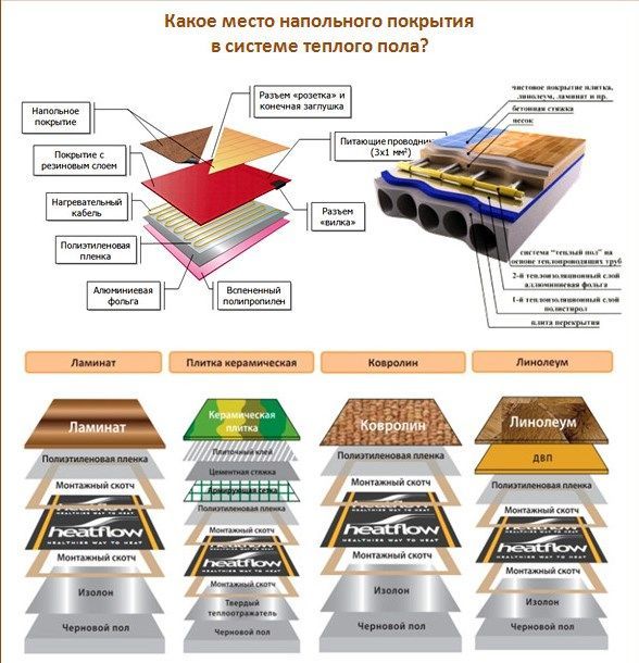 Виды покрытий теплого пола