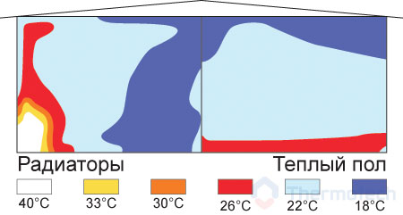 Распределение тепла от радиатора и от тёплого пола