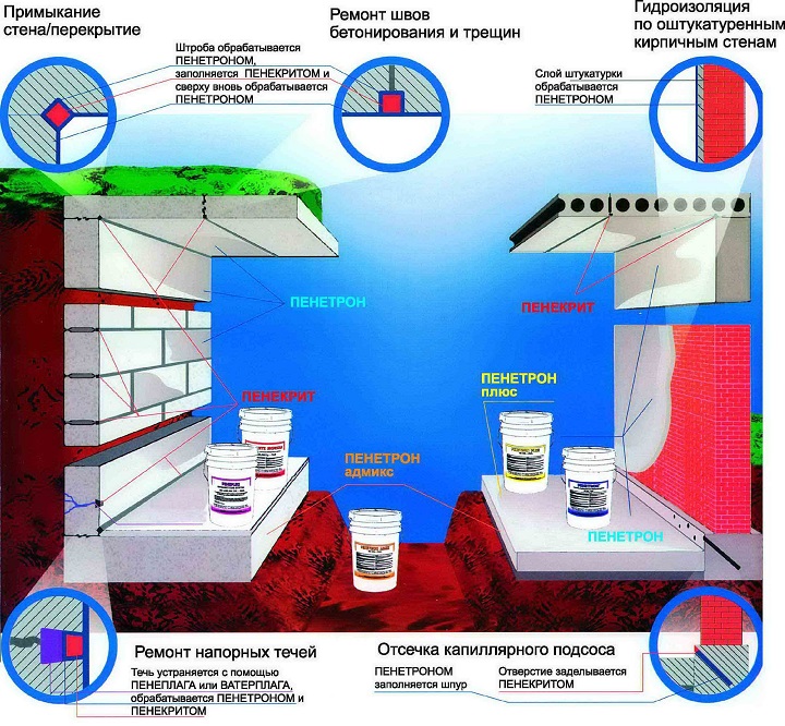 Ассортимент гидроизоляционных материалов Пенетрон