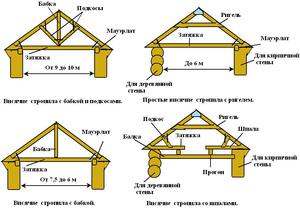 Виды висячей стропильной системы