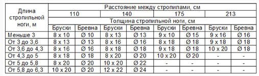 изготовление стропильной системы