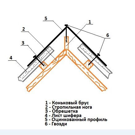 конек крыши своими руками