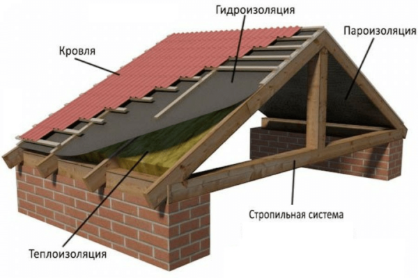 Крыша защищает дом от погодных и климатических воздействий и придает ему завершенный внешний вид.