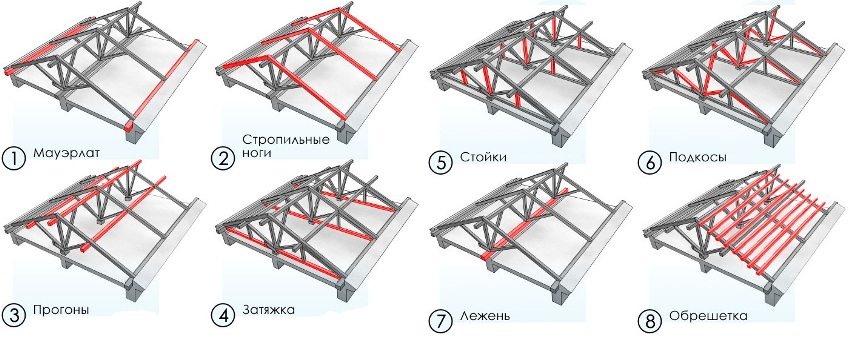 На фото изображены все элементы стропильной системы.