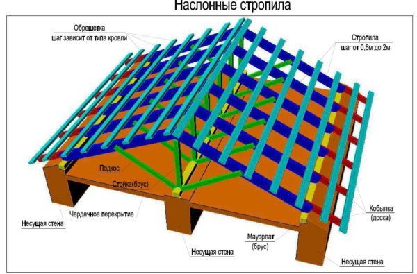 Наслонная система оптимальна для крыши с пролетом 10-16 метров.