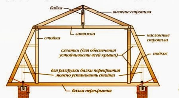 Схема каркаса мансардной крыши.