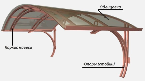 Защитные навесы состоят из трех основных узлов.