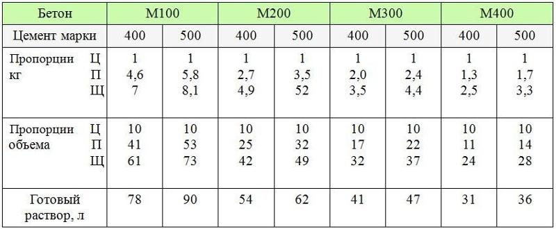 Таблица соотношения цемента, песка и щебня 