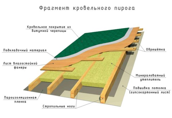 Кровельный пирог под гибкую черепицу