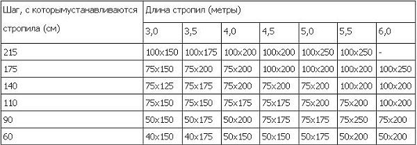 Таблица размеров и других параметров стропил