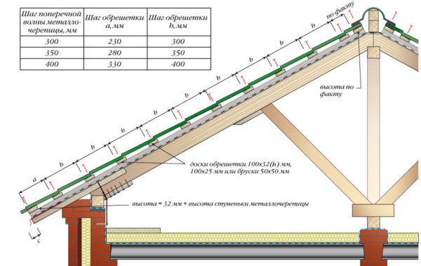 Шаг обрешетки под металлочерепицу