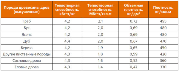 Расход дров на отопление во многом зависит от породы древесины