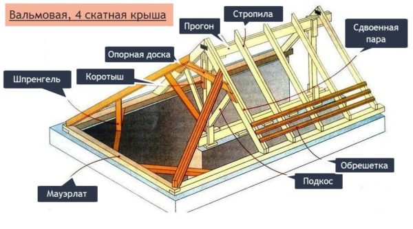 Вальмовая четырехскатная крыша