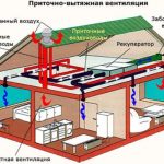 Принудительная вентиляция помещения