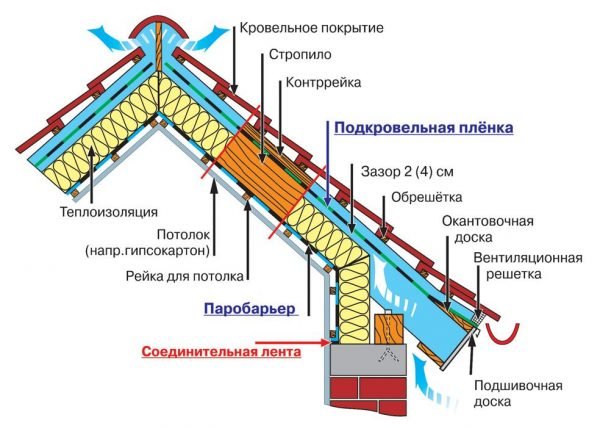 Схема стройства кровли с полимерной черепицей