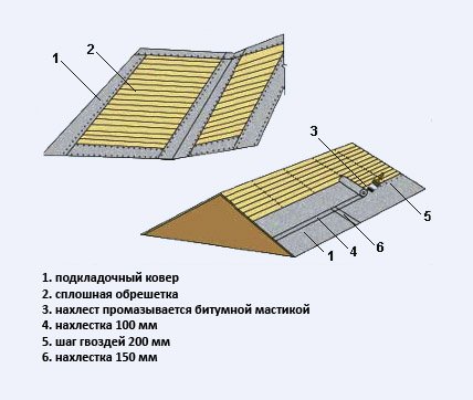 Подкладочный ковёр под гибкую черепицу