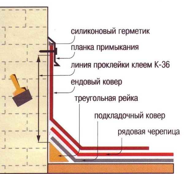 Устройство примыкания на мягкой кровле