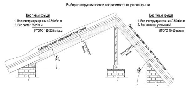 Схема асимметричной крыши