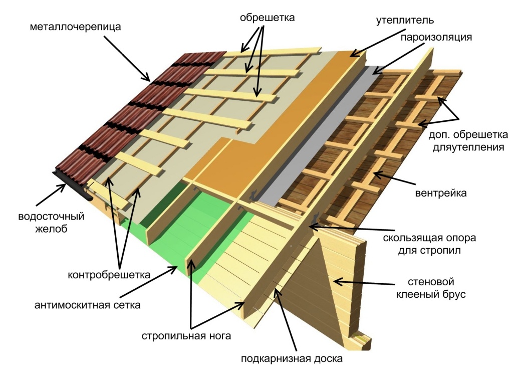 Кровля из металлочерепицы